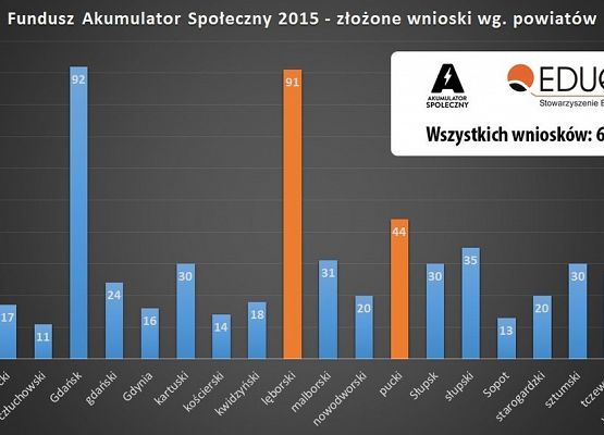 Przekazaliśmy ponad 65 000 zł dla organizacji i grup nieformalnych grafika